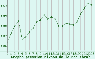 Courbe de la pression atmosphrique pour Vichy (03)