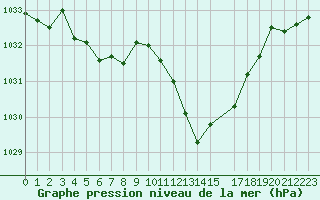 Courbe de la pression atmosphrique pour Selonnet (04)