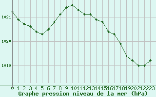 Courbe de la pression atmosphrique pour Dunkerque (59)