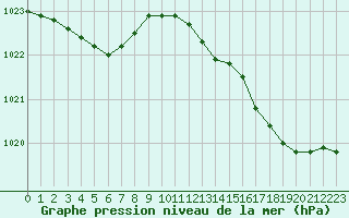 Courbe de la pression atmosphrique pour Quimperl (29)