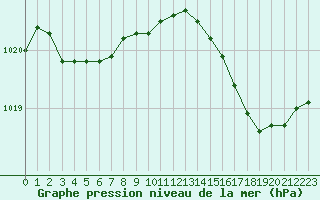 Courbe de la pression atmosphrique pour Orlans (45)