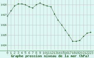 Courbe de la pression atmosphrique pour Tauxigny (37)