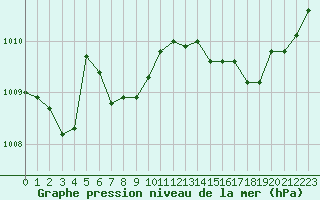 Courbe de la pression atmosphrique pour Hd-Bazouges (35)