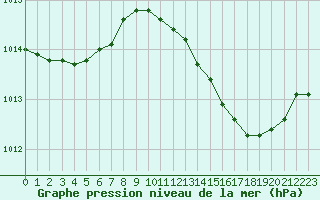 Courbe de la pression atmosphrique pour Plussin (42)