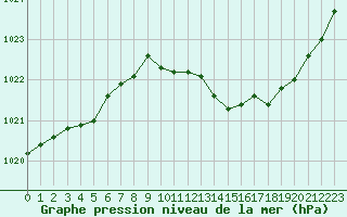 Courbe de la pression atmosphrique pour Guret Saint-Laurent (23)