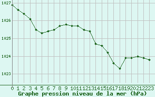 Courbe de la pression atmosphrique pour Brest (29)