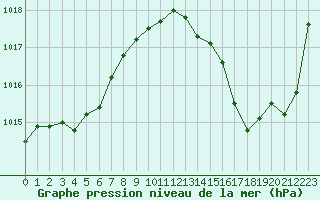 Courbe de la pression atmosphrique pour Bourg-en-Bresse (01)