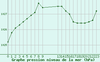 Courbe de la pression atmosphrique pour Bannay (18)