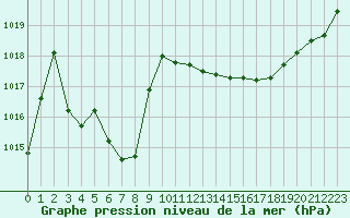 Courbe de la pression atmosphrique pour Saint-Girons (09)