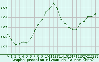 Courbe de la pression atmosphrique pour La Baeza (Esp)