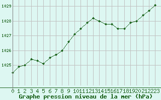 Courbe de la pression atmosphrique pour Angers-Beaucouz (49)