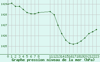 Courbe de la pression atmosphrique pour Orange (84)