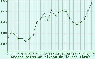 Courbe de la pression atmosphrique pour Corny-sur-Moselle (57)