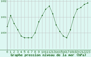 Courbe de la pression atmosphrique pour Dax (40)