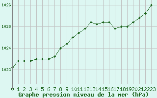 Courbe de la pression atmosphrique pour Le Talut - Belle-Ile (56)