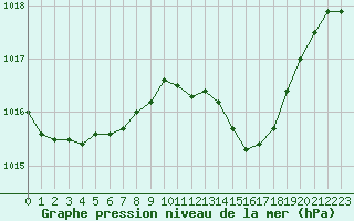 Courbe de la pression atmosphrique pour Grenoble/St-Etienne-St-Geoirs (38)
