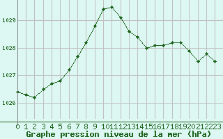 Courbe de la pression atmosphrique pour Cerisiers (89)