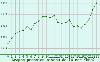 Courbe de la pression atmosphrique pour Nevers (58)