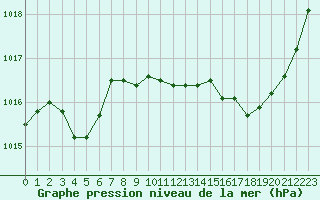 Courbe de la pression atmosphrique pour Pointe de Chassiron (17)