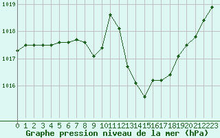 Courbe de la pression atmosphrique pour Lussat (23)