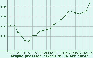 Courbe de la pression atmosphrique pour Saint-Georges-d