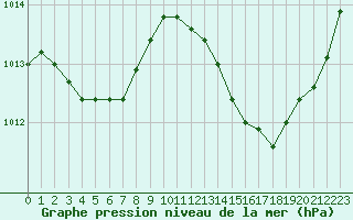 Courbe de la pression atmosphrique pour Sant Quint - La Boria (Esp)