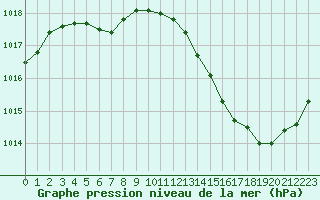 Courbe de la pression atmosphrique pour La Baeza (Esp)