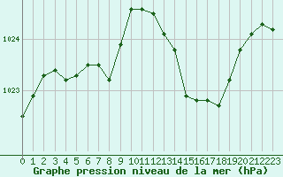 Courbe de la pression atmosphrique pour Preonzo (Sw)