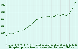 Courbe de la pression atmosphrique pour Dunkerque (59)