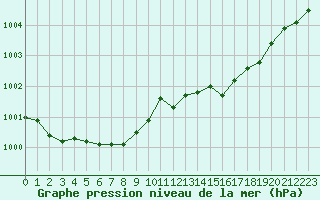 Courbe de la pression atmosphrique pour Ploudalmezeau (29)