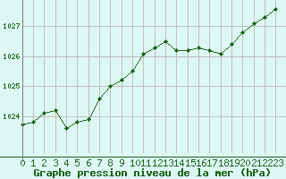 Courbe de la pression atmosphrique pour Rochefort Saint-Agnant (17)