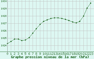 Courbe de la pression atmosphrique pour Gurande (44)