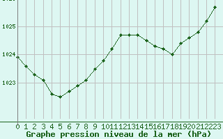 Courbe de la pression atmosphrique pour Biscarrosse (40)