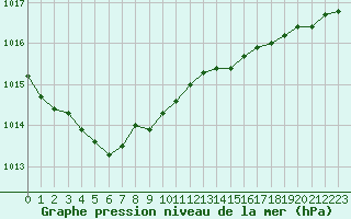 Courbe de la pression atmosphrique pour Gurande (44)