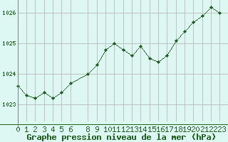 Courbe de la pression atmosphrique pour Woluwe-Saint-Pierre (Be)