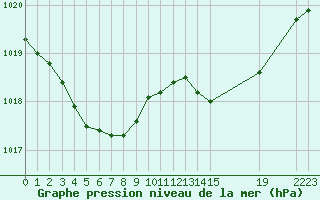 Courbe de la pression atmosphrique pour Laqueuille (63)