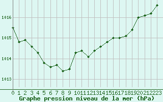 Courbe de la pression atmosphrique pour Vias (34)