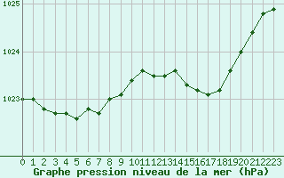 Courbe de la pression atmosphrique pour Dole-Tavaux (39)