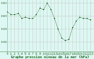 Courbe de la pression atmosphrique pour Marignane (13)