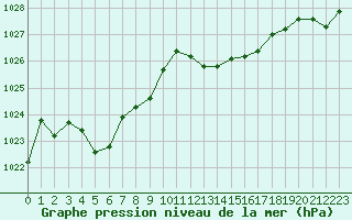 Courbe de la pression atmosphrique pour Narbonne-Ouest (11)