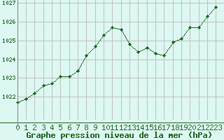 Courbe de la pression atmosphrique pour Trappes (78)