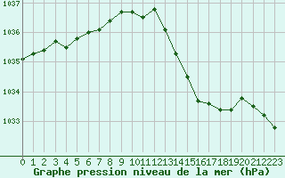 Courbe de la pression atmosphrique pour Cazaux (33)