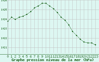 Courbe de la pression atmosphrique pour Orly (91)