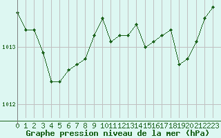 Courbe de la pression atmosphrique pour Sanary-sur-Mer (83)