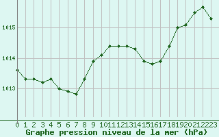 Courbe de la pression atmosphrique pour Abbeville (80)