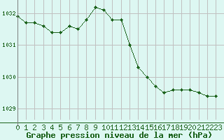 Courbe de la pression atmosphrique pour Vias (34)