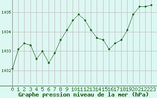 Courbe de la pression atmosphrique pour Avila - La Colilla (Esp)