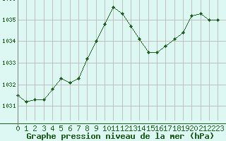 Courbe de la pression atmosphrique pour Jan (Esp)