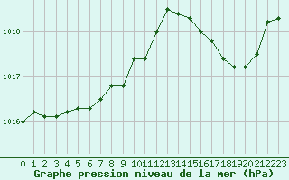 Courbe de la pression atmosphrique pour Belfort-Dorans (90)