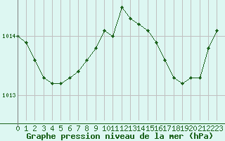 Courbe de la pression atmosphrique pour Six-Fours (83)